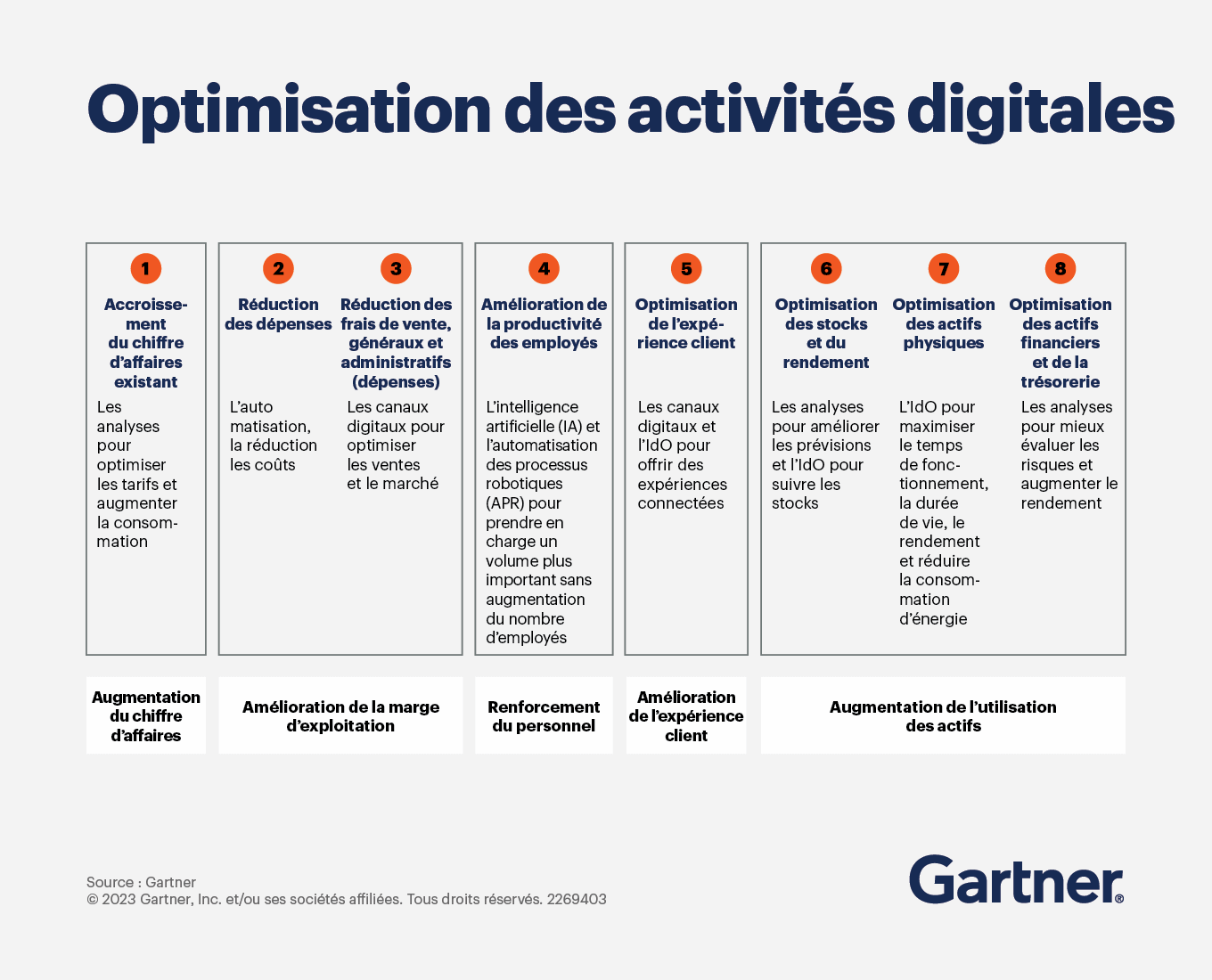 Transformation digitale guide stratégique informatique Gartner